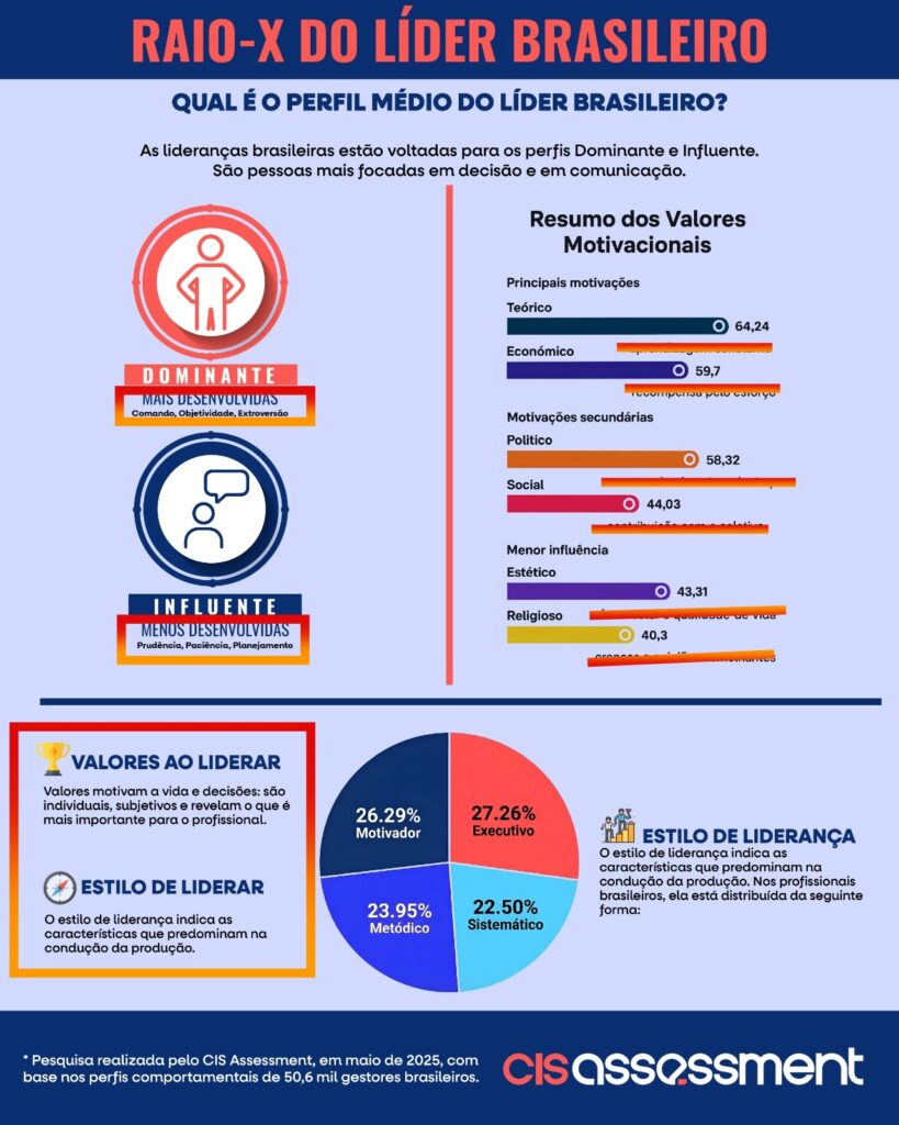 perfil do líder brasileiro